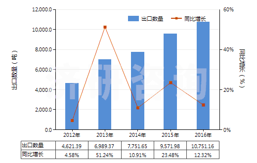 2012-2016年中國清潔牙縫用的紗線(牙線)(HS33062000)出口量及增速統計